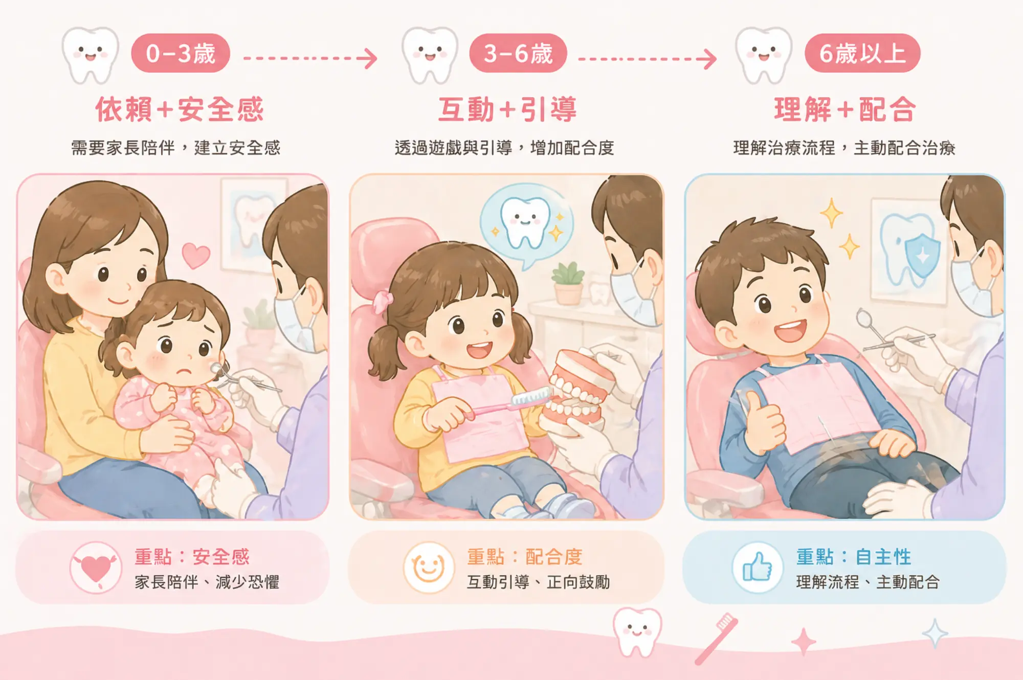 不同年齡看牙互動重點:0–3 歲安全感、3–6 歲引導、6 歲以上理解配合