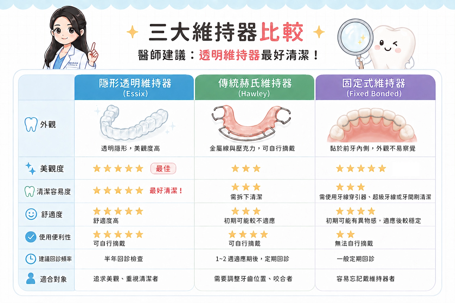 三大維持器比較：隱形透明、傳統赫氏與固定式維持器