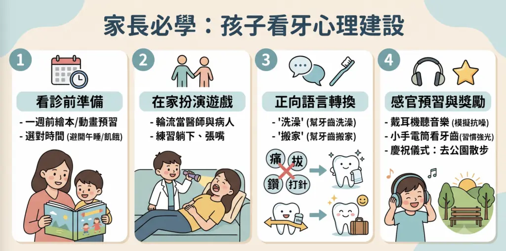 家長看牙心理建設四步驟：看診前準備、扮演遊戲、正向語言與獎勵