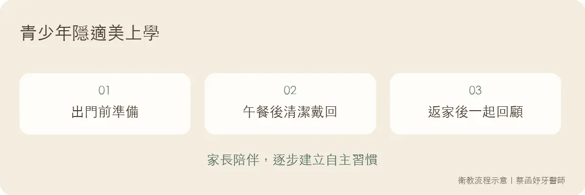 青少年隱適美上學的三個習慣：出門前準備、午餐後清潔戴回、返家後親子回顧。