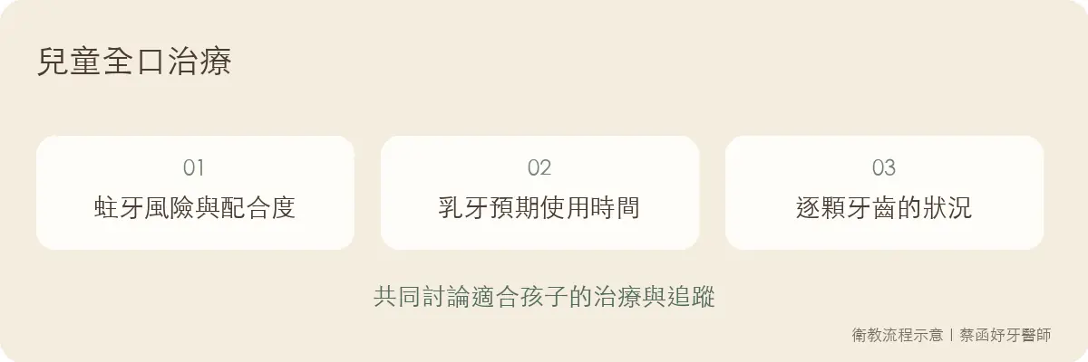 兒童全口治療需共同評估蛀牙風險與配合度、乳牙使用時間及逐顆牙齒狀況。