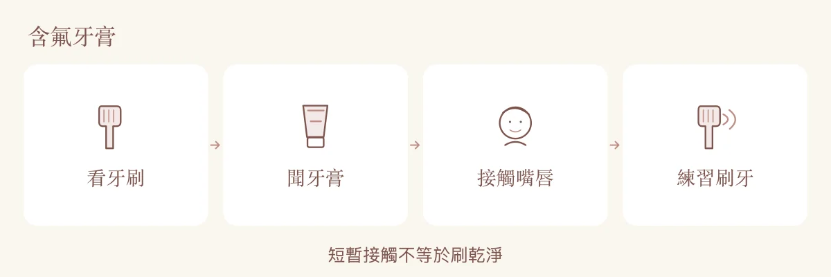兒童含氟牙膏適應步驟：看牙刷、聞牙膏、接觸嘴唇與練習刷牙；短暫接觸不等於刷乾淨。