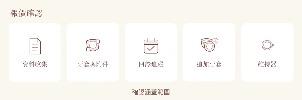 兒童隱適美報價範圍確認清單：資料收集、牙套與附件、回診、追加牙套及維持器。