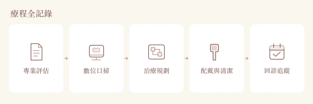 兒童隱適美療程流程：專業評估、數位口掃、治療規劃、配戴與清潔、回診追蹤。