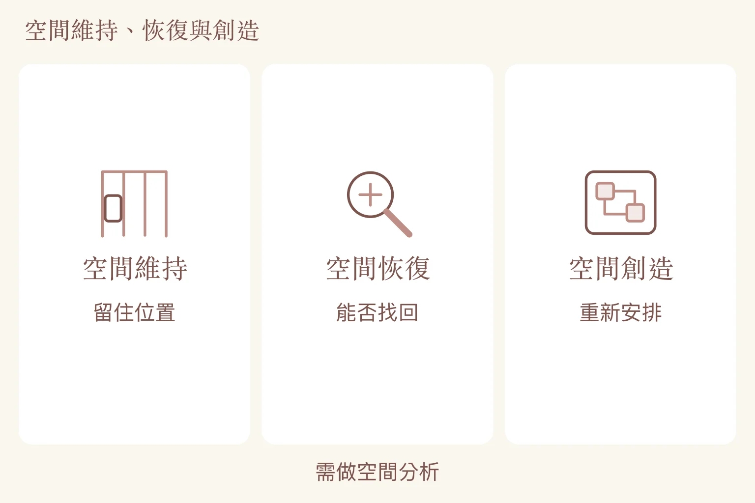 乳牙早期缺失的空間維持、空間恢復與空間創造目的比較，以停車位比喻說明。