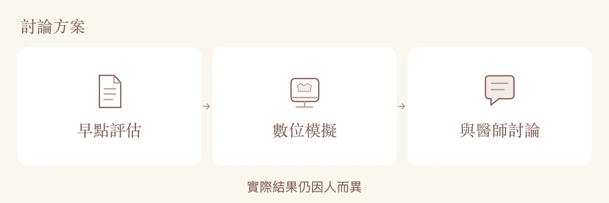 兒童與青少年拔牙評估討論流程：早點評估、數位模擬與醫師討論，結果因人而異。