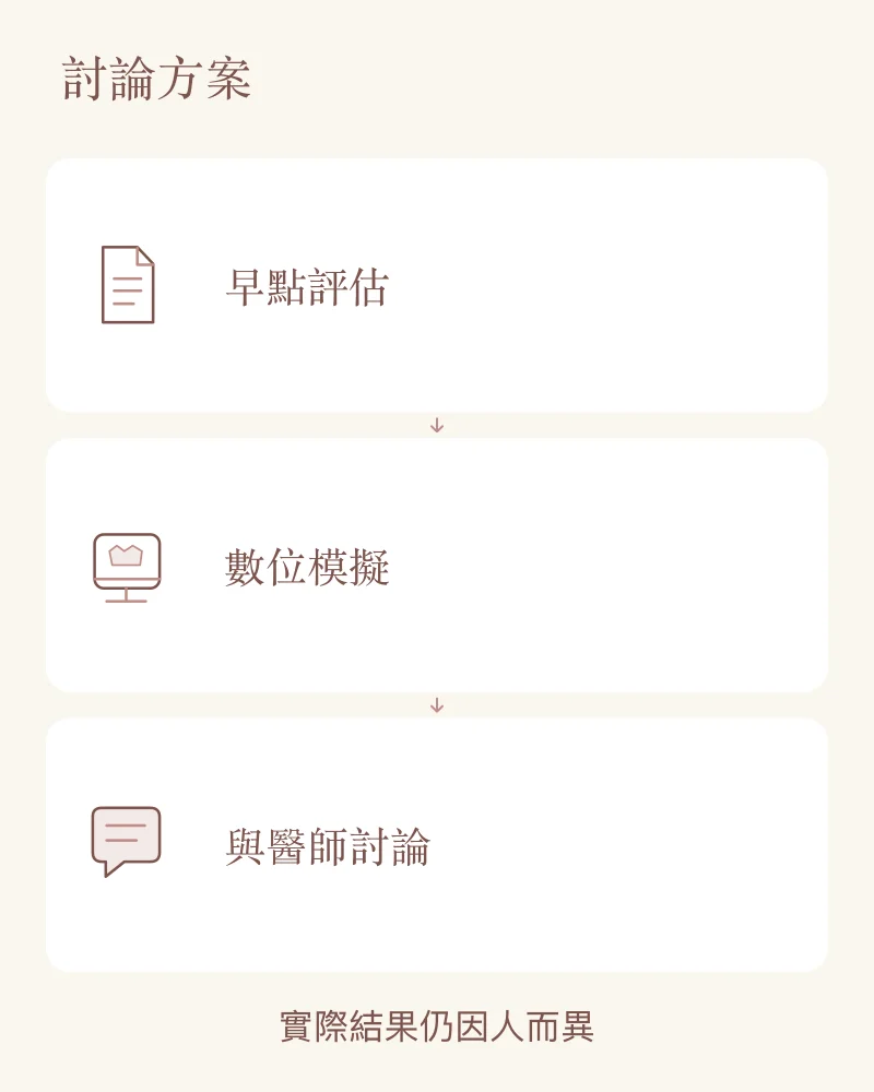 兒童與青少年拔牙評估討論流程：早點評估、數位模擬與醫師討論，結果因人而異。