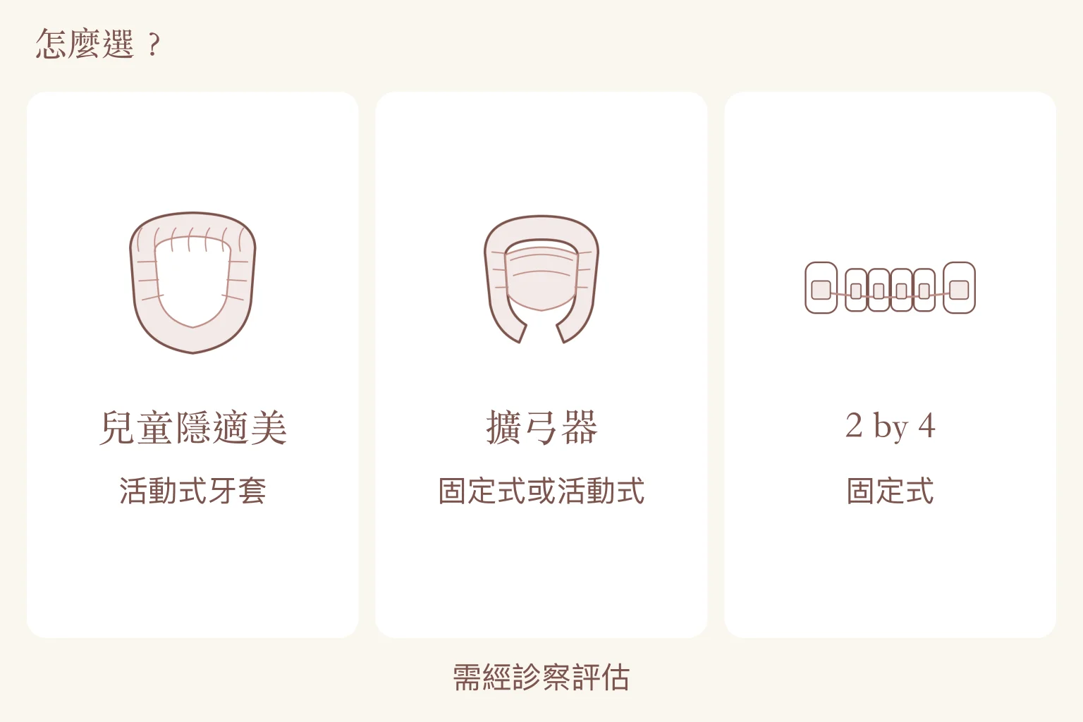 兒童隱適美、擴弓器與2 by 4局部矯正的裝置型式比較，需經診察評估。