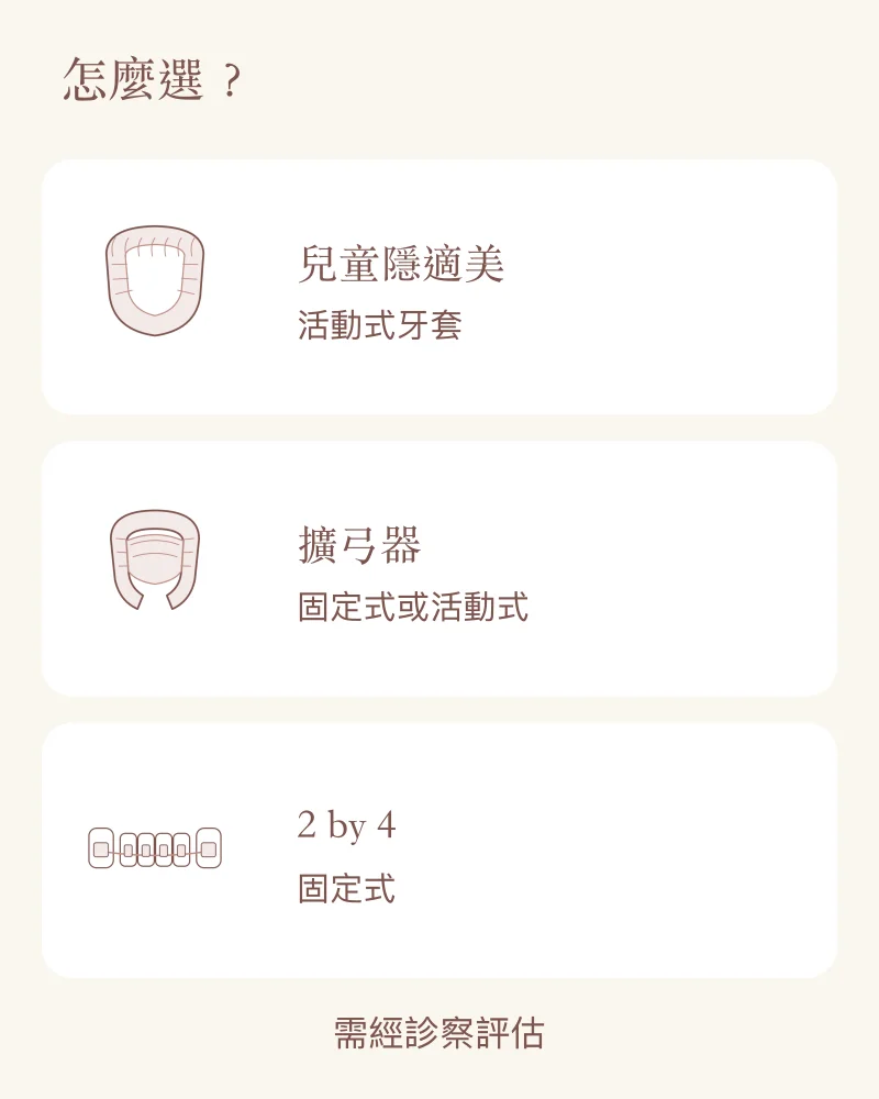 兒童隱適美、擴弓器與2 by 4局部矯正的裝置型式比較，需經診察評估。