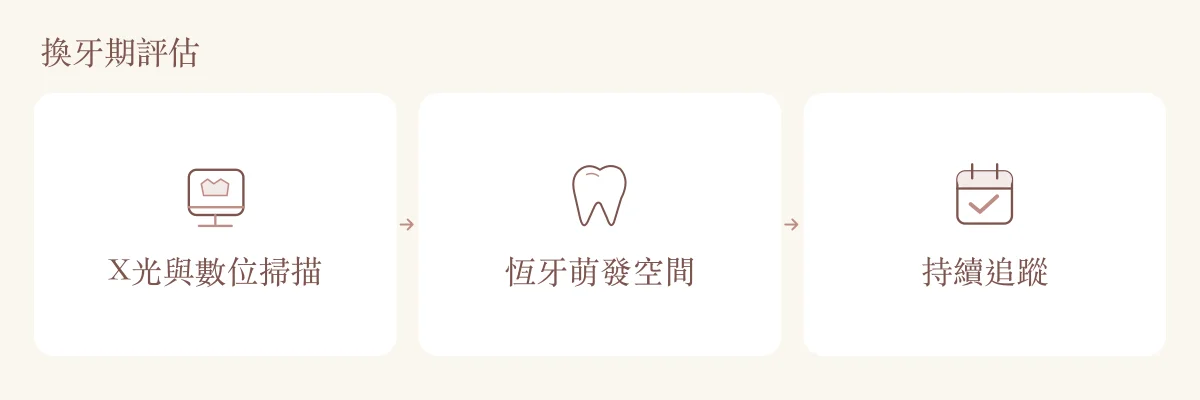 兒童隱適美換牙期評估與追蹤：X光、數位掃描、恆牙萌發空間與持續追蹤。