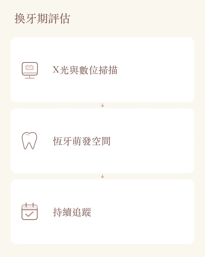 兒童隱適美換牙期評估與追蹤：X光、數位掃描、恆牙萌發空間與持續追蹤。