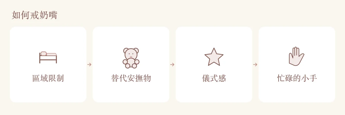 兒童口腔習慣衛教的戒奶嘴步驟：區域限制、替代安撫物、儀式感與忙碌的小手。