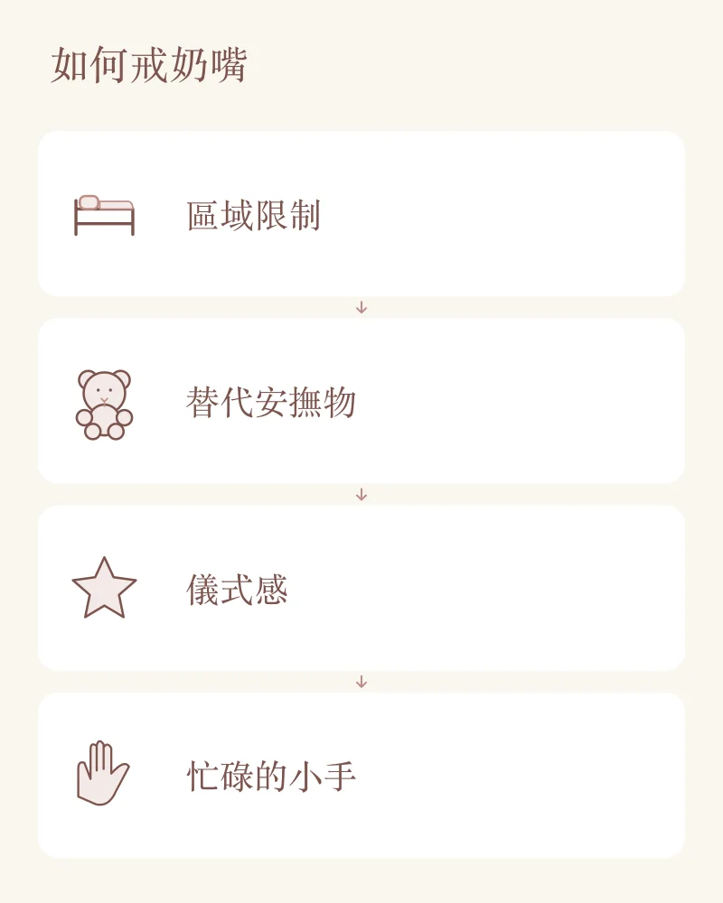 兒童口腔習慣衛教的戒奶嘴步驟：區域限制、替代安撫物、儀式感與忙碌的小手。