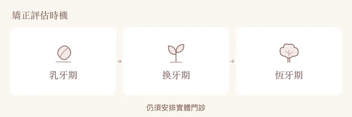兒童矯正評估時間軸：乳牙期、換牙期、恆牙期，並提醒仍須安排實體門診。