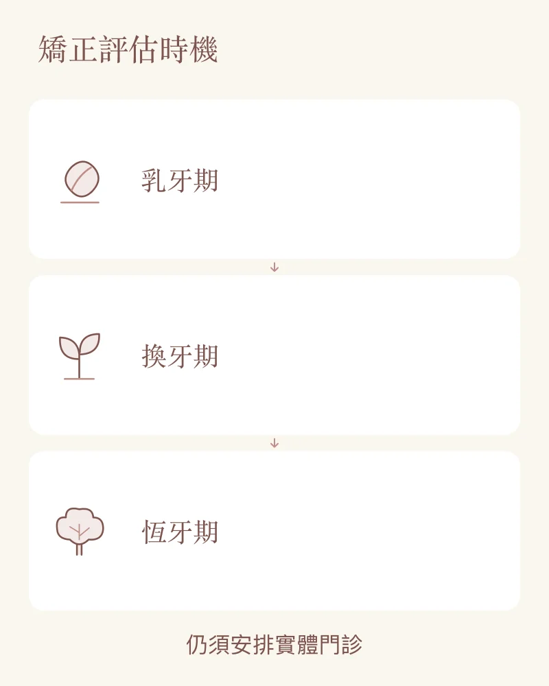 兒童矯正評估時間軸：乳牙期、換牙期、恆牙期，並提醒仍須安排實體門診。