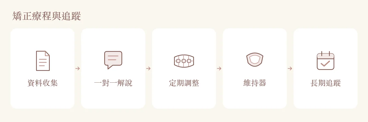 兒童與青少年矯正旅程:資料收集、一對一解說、定期調整、維持器與長期追蹤。