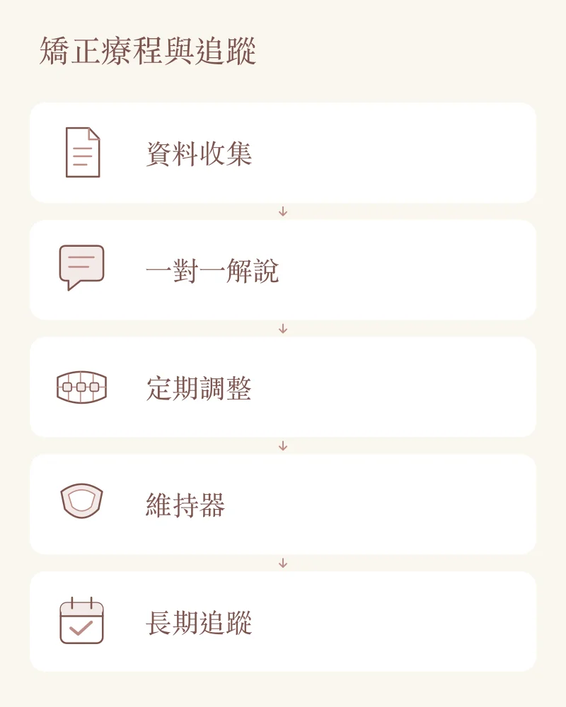 兒童與青少年矯正旅程:資料收集、一對一解說、定期調整、維持器與長期追蹤。