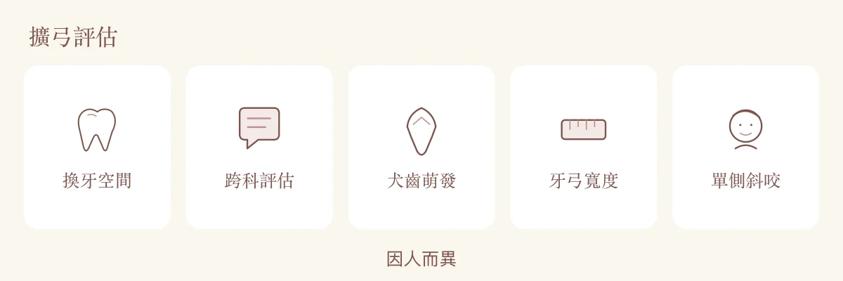 兒童擴弓評估重點：換牙空間、跨科評估、犬齒萌發、牙弓寬度與單側斜咬。