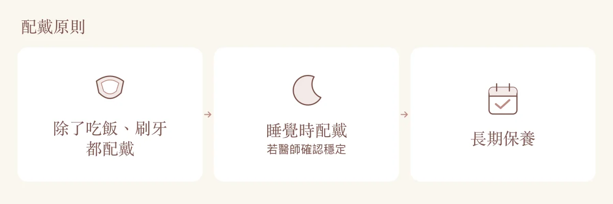 矯正維持器配戴原則：除了吃飯、刷牙都配戴；睡覺時配戴需經醫師確認穩定，並持續長期保養。