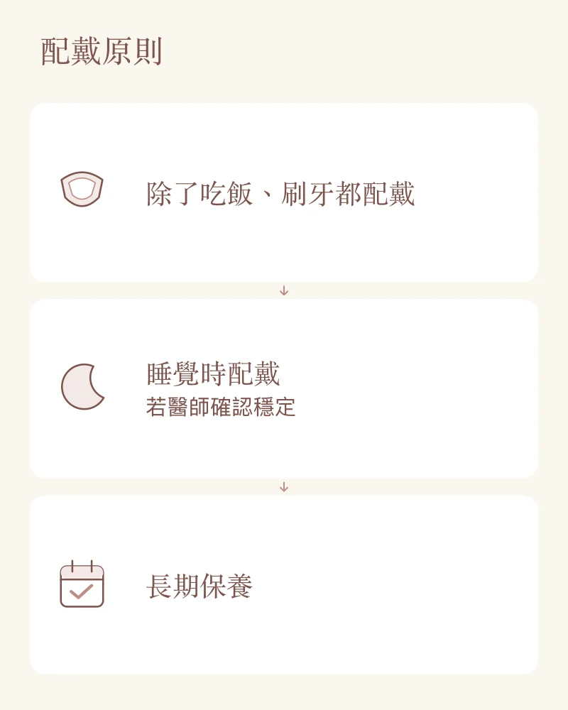 矯正維持器配戴原則：除了吃飯、刷牙都配戴；睡覺時配戴需經醫師確認穩定，並持續長期保養。