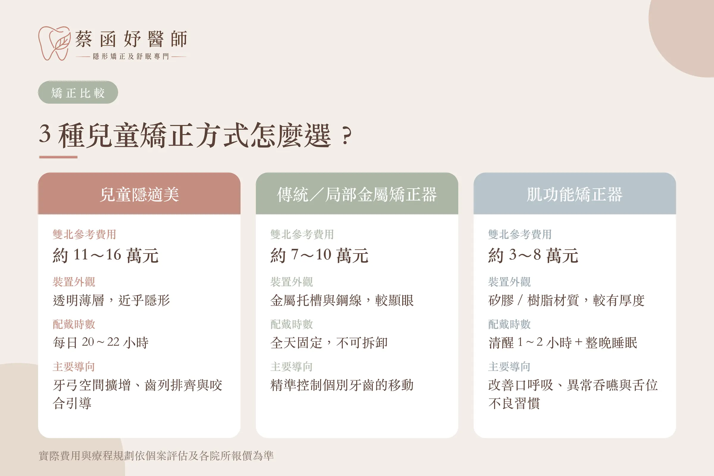 兒童隱適美、傳統／局部金屬矯正器、肌功能矯正器比較：費用、外觀、配戴時數與主要導向