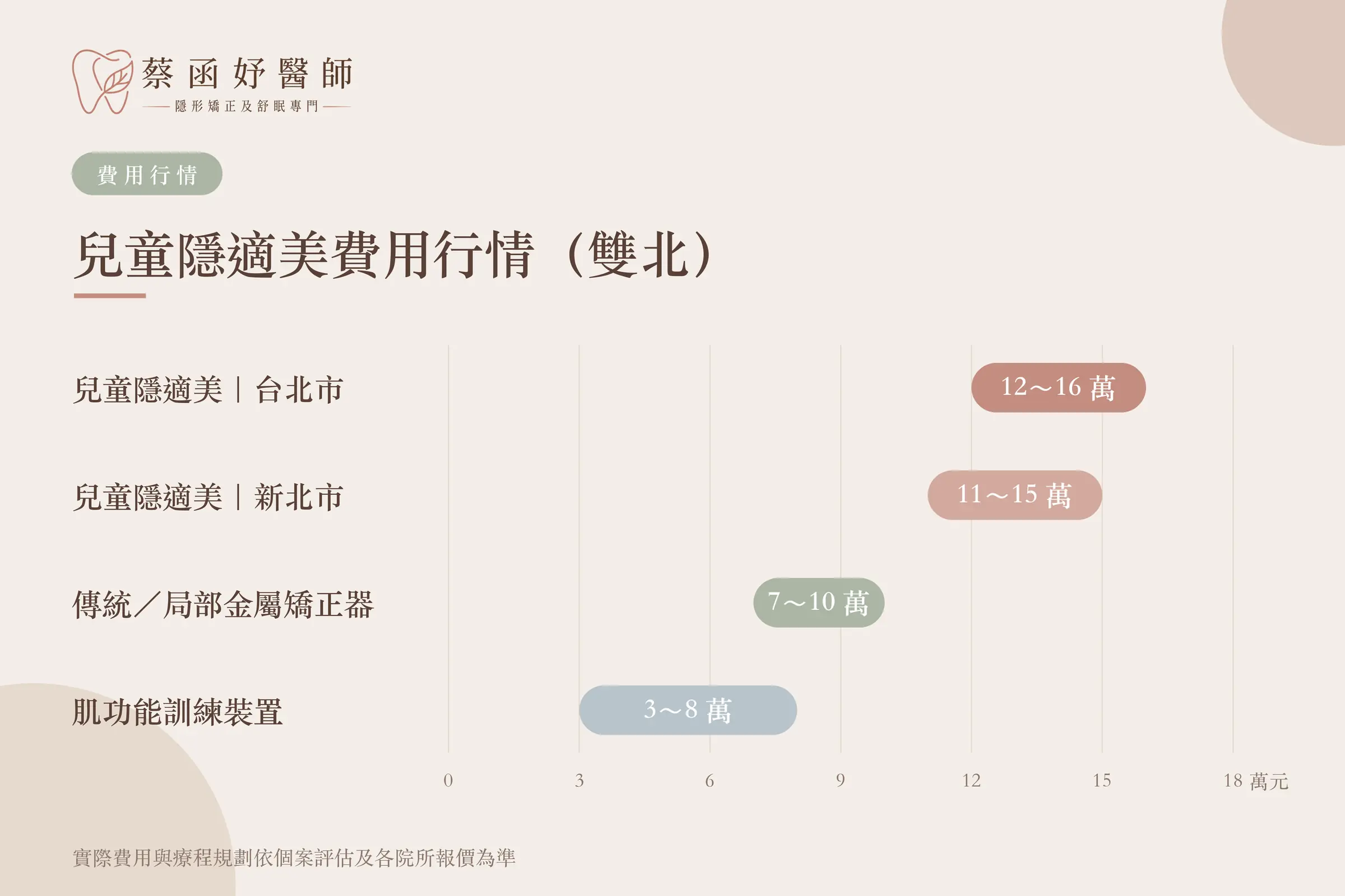 兒童隱適美費用行情：台北市 12～16 萬、新北市 11～15 萬，與傳統金屬矯正器、肌功能裝置費用比較