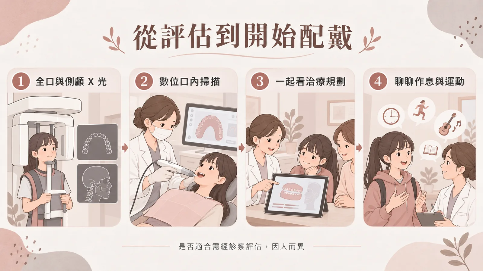 青少年隱適美初診評估流程示意：全口與側顱 X 光、數位口內掃描、和醫師一起看治療規劃、聊聊作息與運動