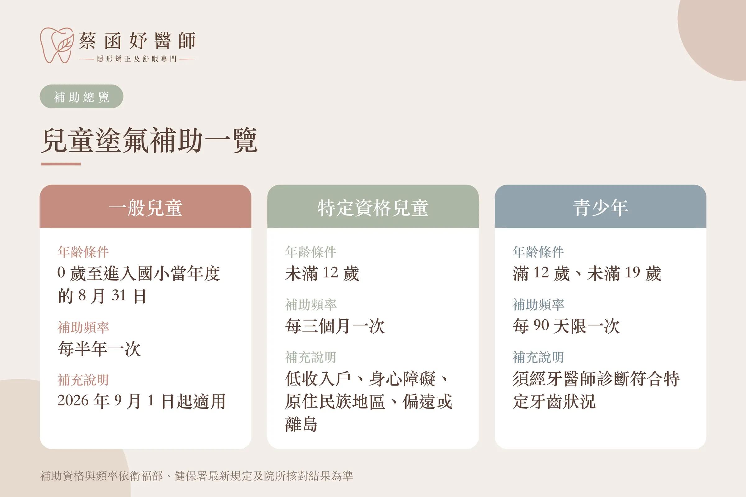 兒童塗氟補助一覽：一般兒童每半年一次、特定資格兒童每三個月一次、青少年每 90 天限一次