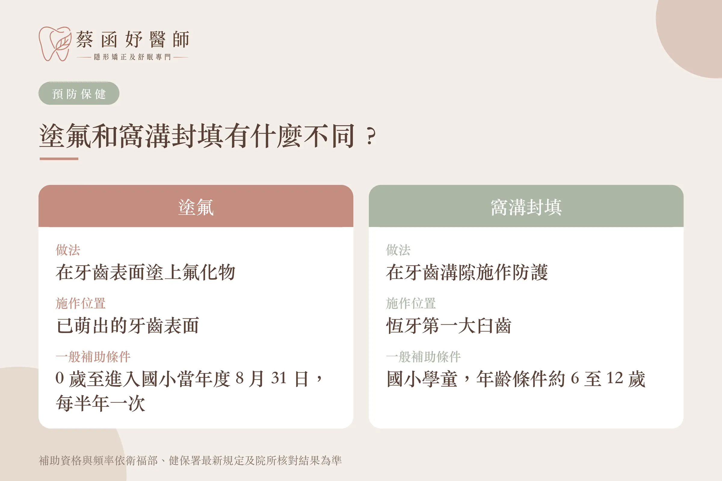 塗氟和窩溝封填的差異：做法、施作位置與補助條件比較