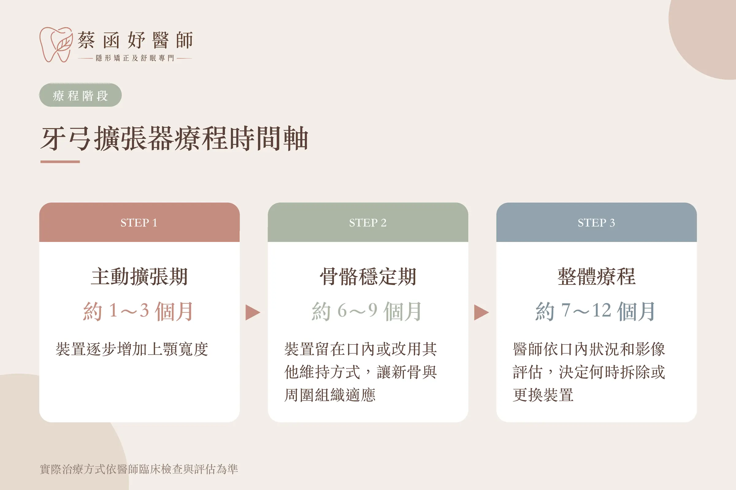 牙弓擴張器療程時間軸：主動擴張期約 1～3 個月、骨骼穩定期約 6～9 個月、整體約 7～12 個月