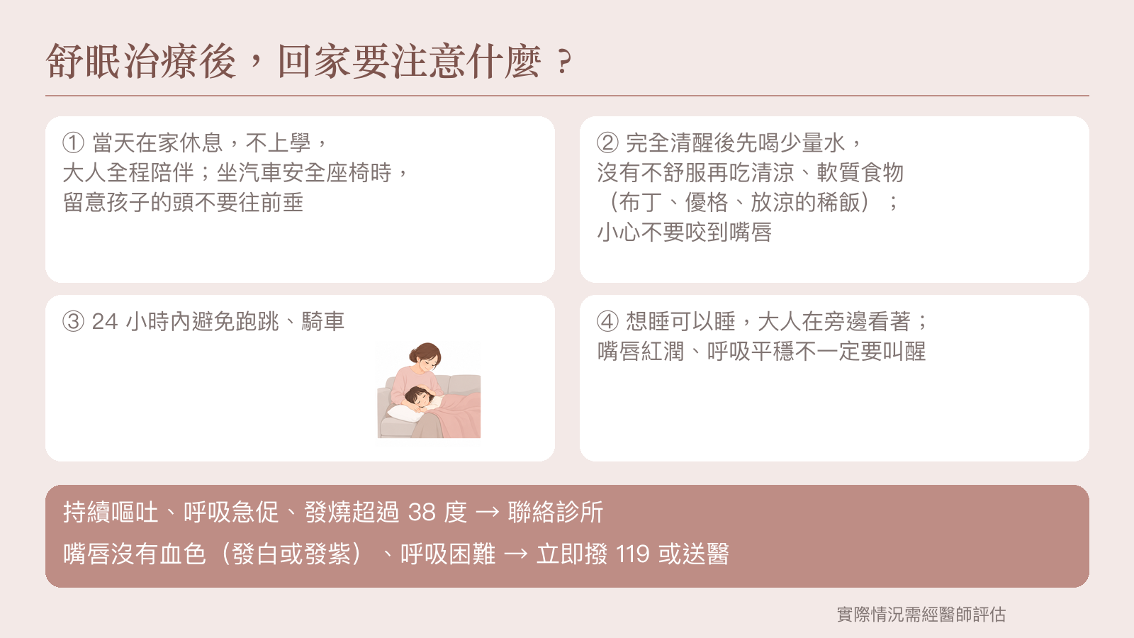 舒眠治療後四格居家照顧說明，包含休息、進食、活動與睡眠觀察，以及聯絡診所和撥打119的情況。
