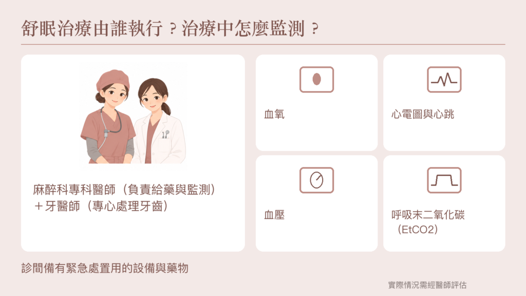 麻醉科專科醫師與牙醫師分工示意，搭配血氧、心電圖與心跳、血壓、呼吸末二氧化碳四項監測。