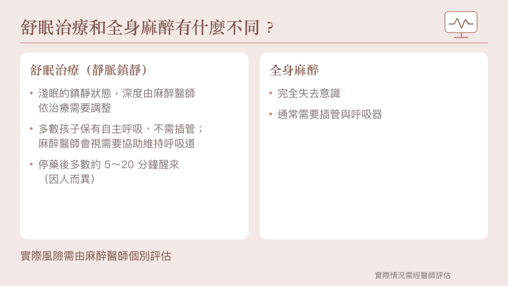 舒眠治療與全身麻醉的並列說明，列出意識狀態、呼吸道處理與醒來時間，並提醒由麻醉醫師個別評估風險。