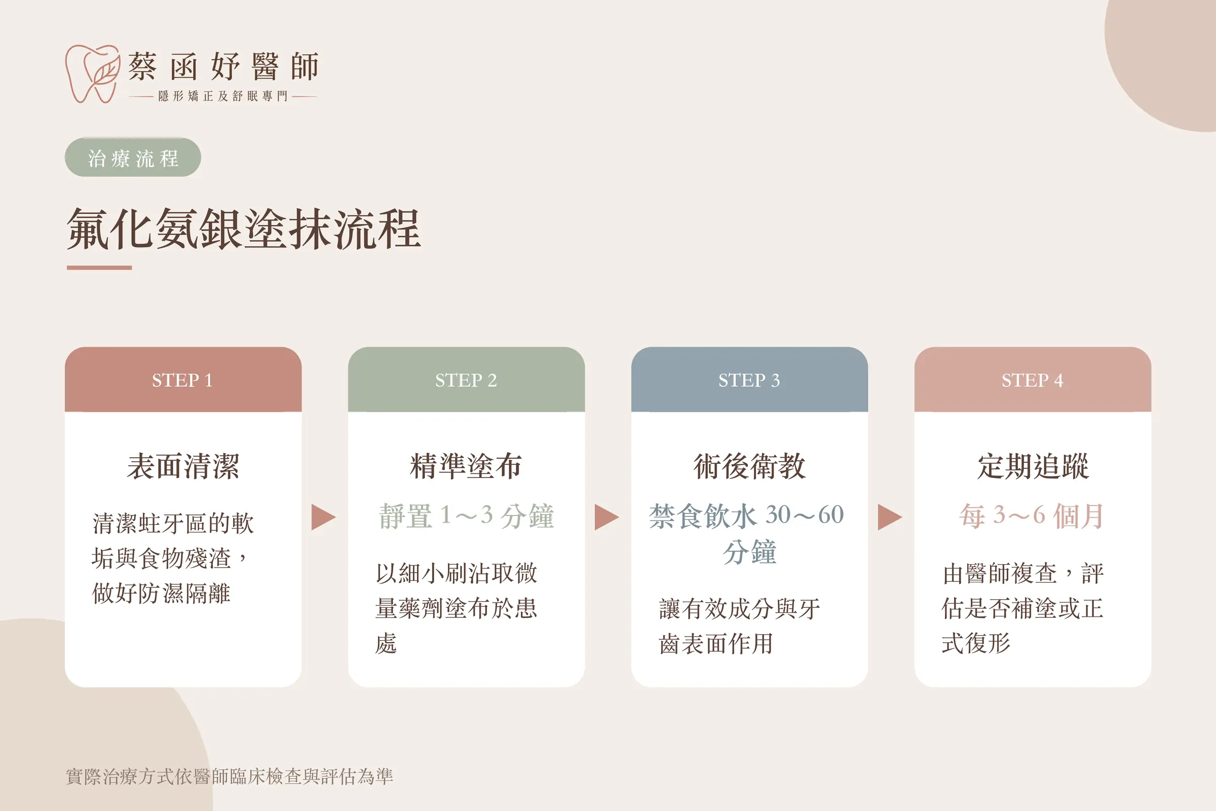 氟化氨銀塗抹流程:表面清潔、塗布靜置、術後禁食飲水、定期回診追蹤
